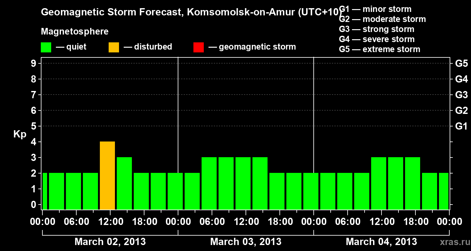 Forecast of the geomagnetic index Kp