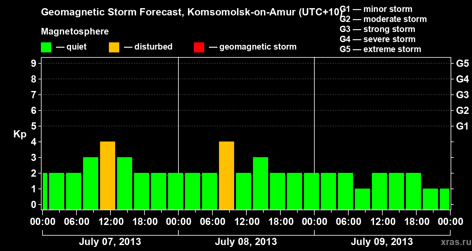 Forecast of the geomagnetic index Kp