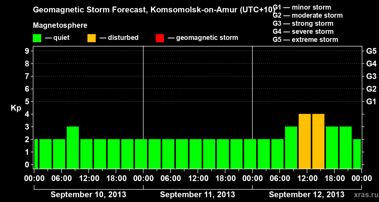 Forecast of the geomagnetic index Kp