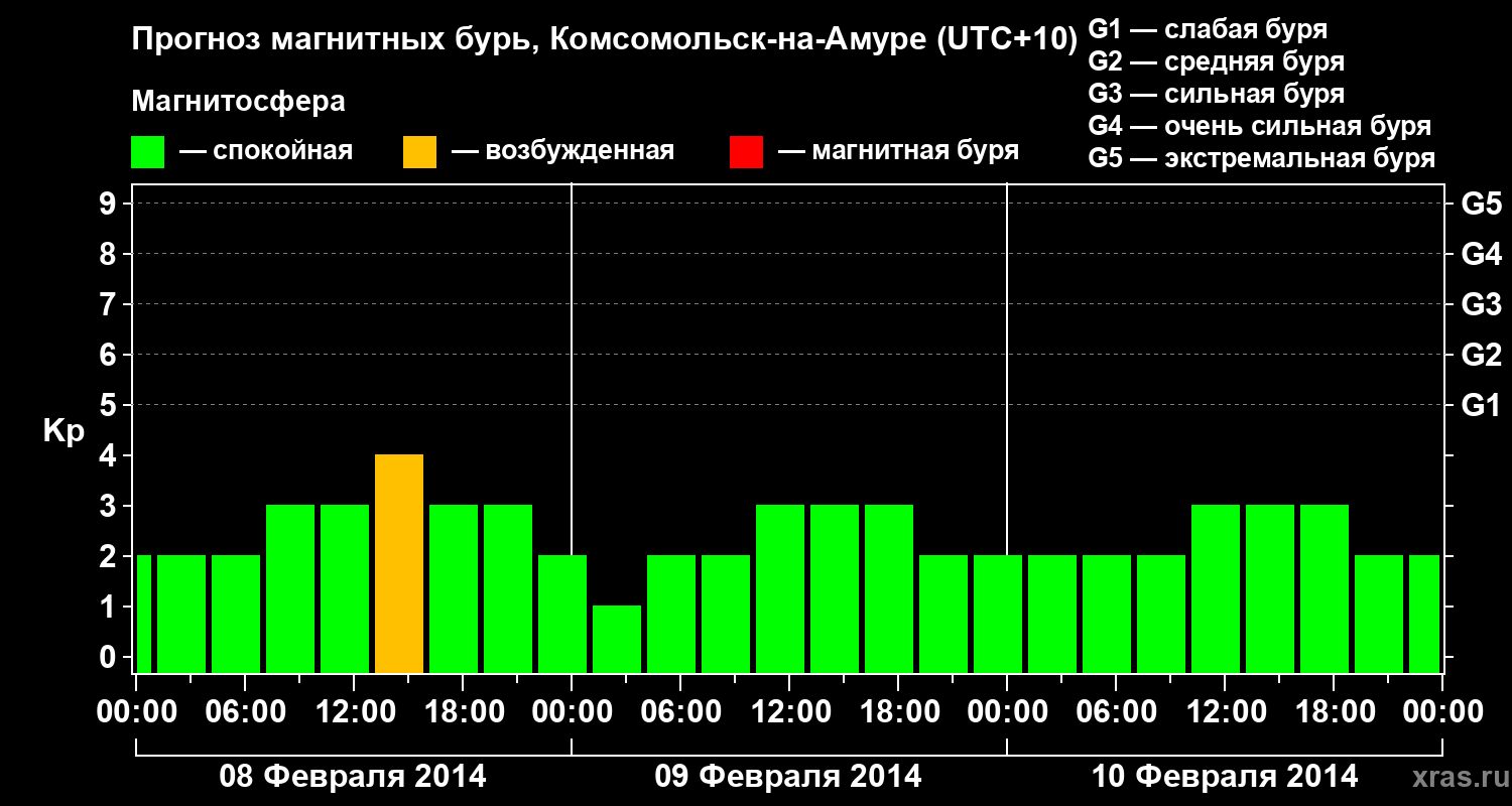 Прогноз геомагнитного индекса Kp