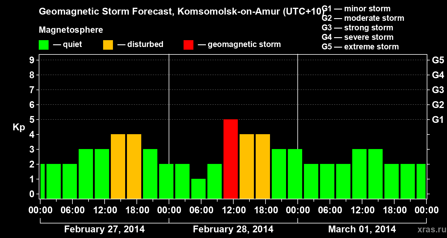 Forecast of the geomagnetic index Kp
