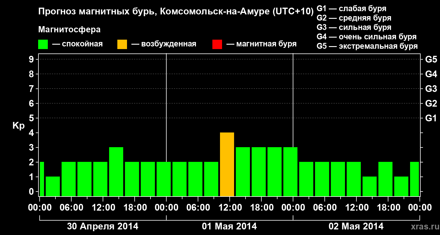 Прогноз геомагнитного индекса Kp