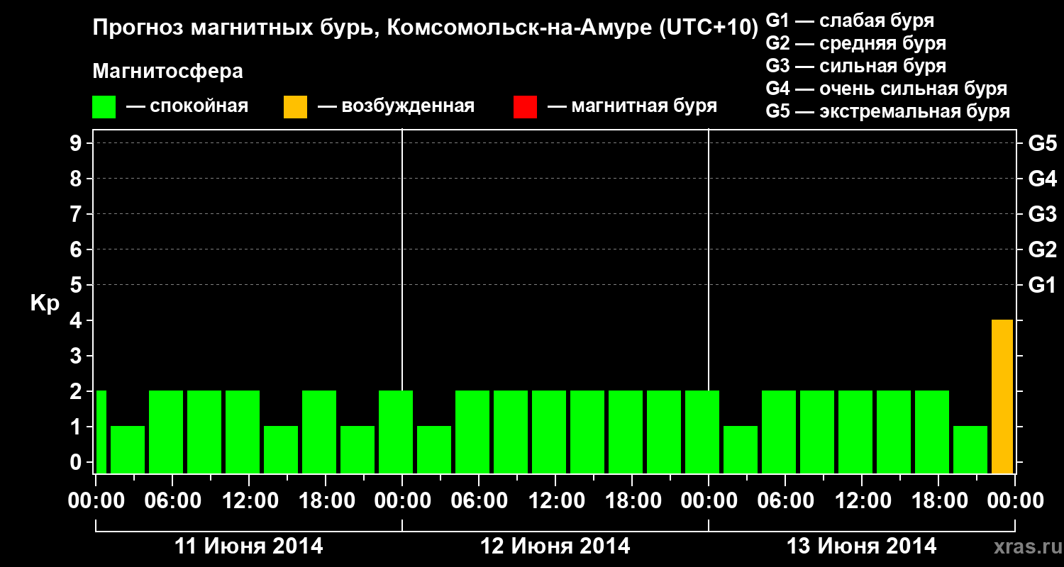Прогноз геомагнитного индекса Kp