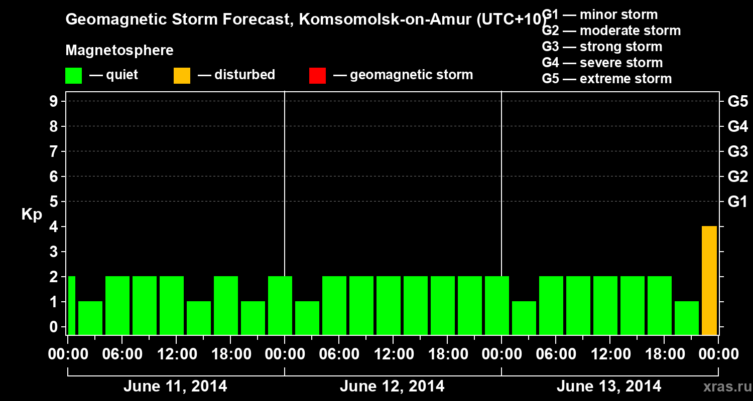 Forecast of the geomagnetic index Kp