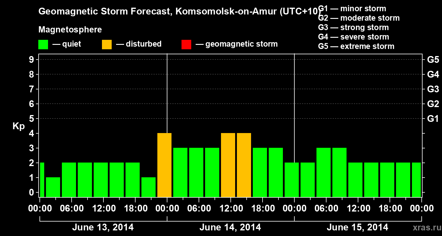 Forecast of the geomagnetic index Kp
