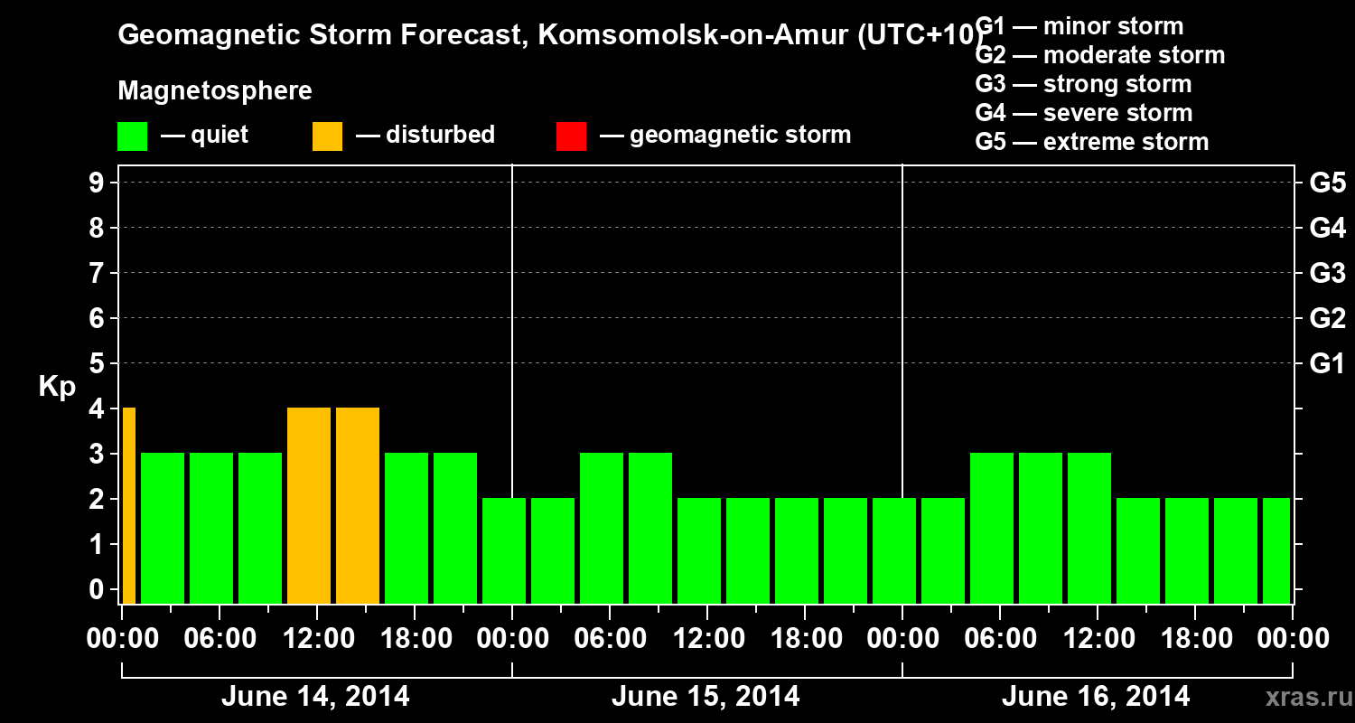 Forecast of the geomagnetic index Kp