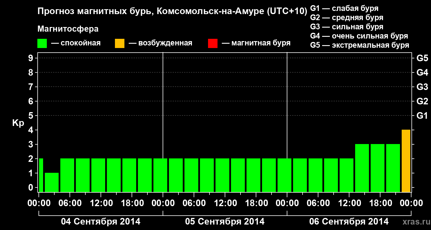 Прогноз геомагнитного индекса Kp