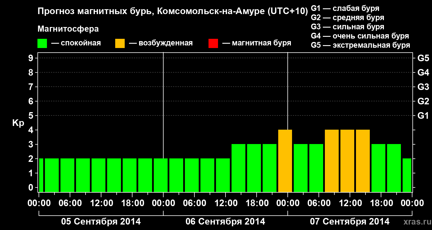 Прогноз геомагнитного индекса Kp