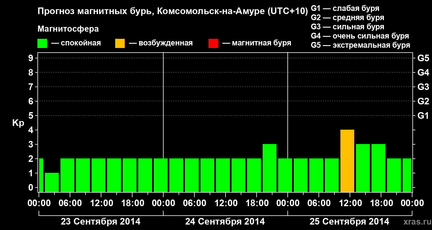 Прогноз геомагнитного индекса Kp