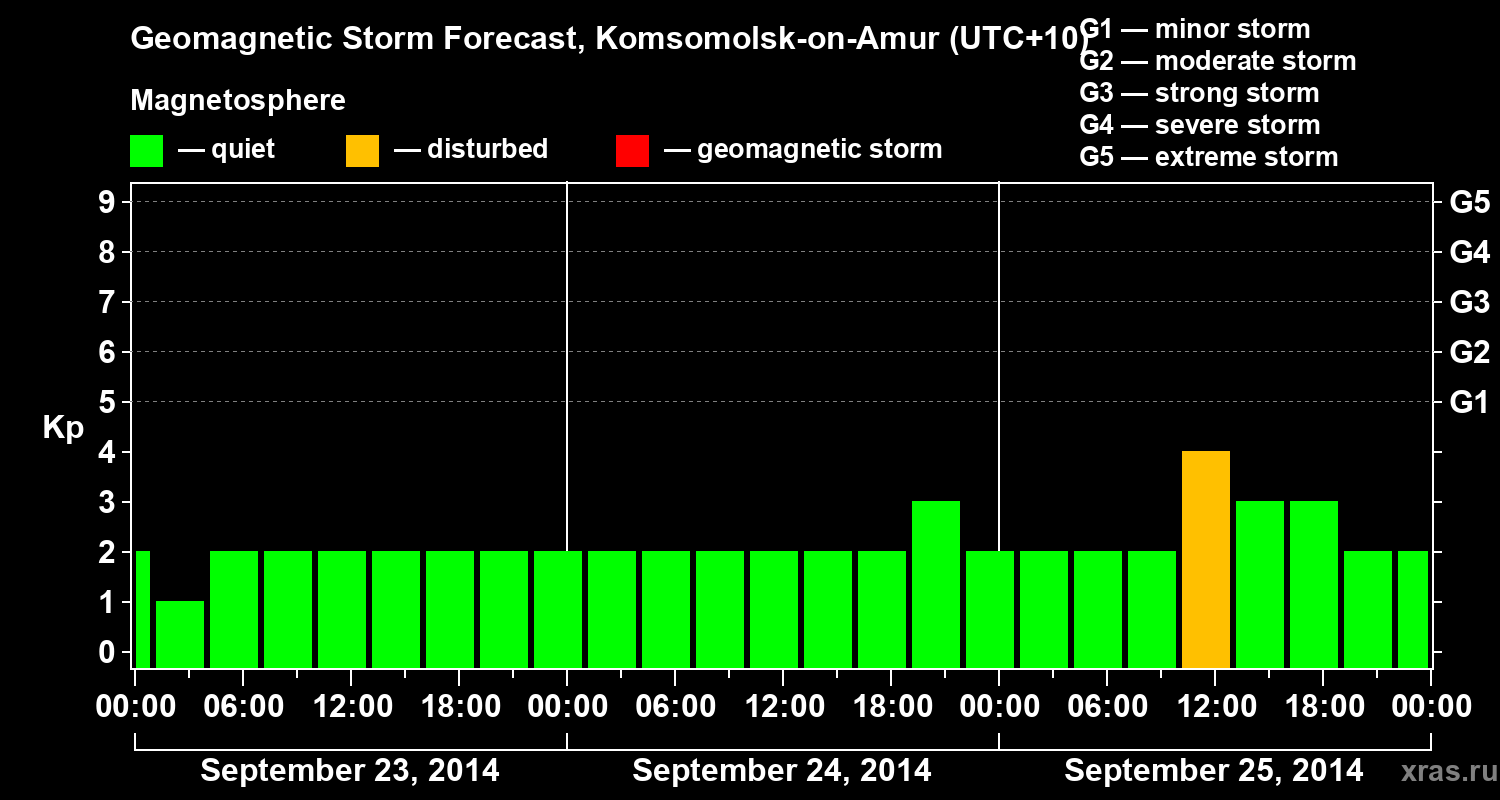 Forecast of the geomagnetic index Kp