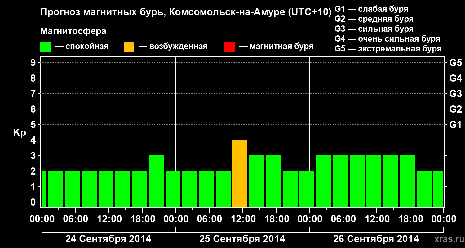 Прогноз геомагнитного индекса Kp