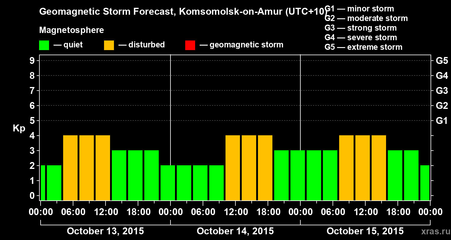 Forecast of the geomagnetic index Kp