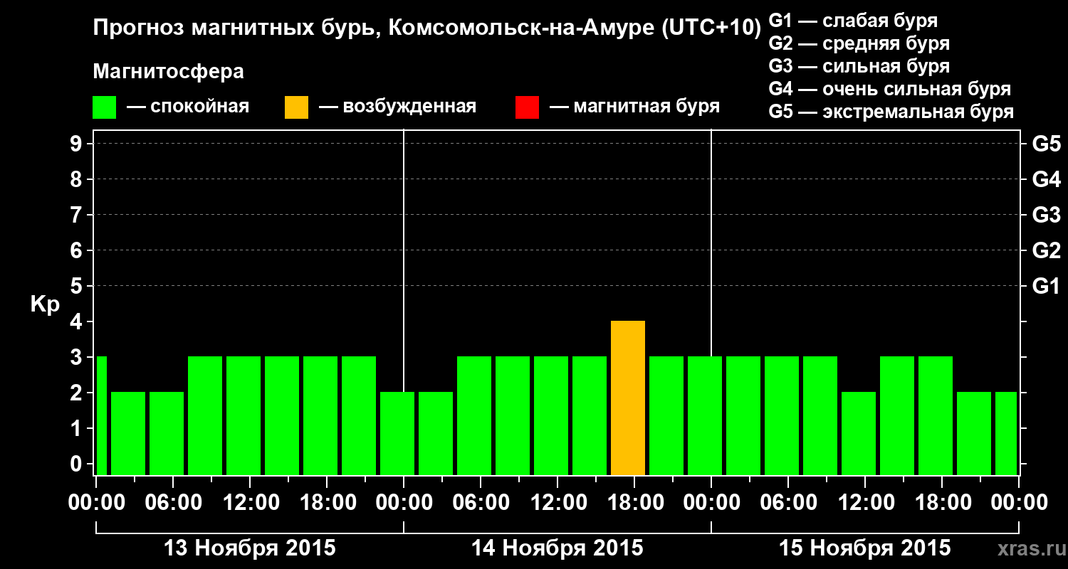 Прогноз геомагнитного индекса Kp