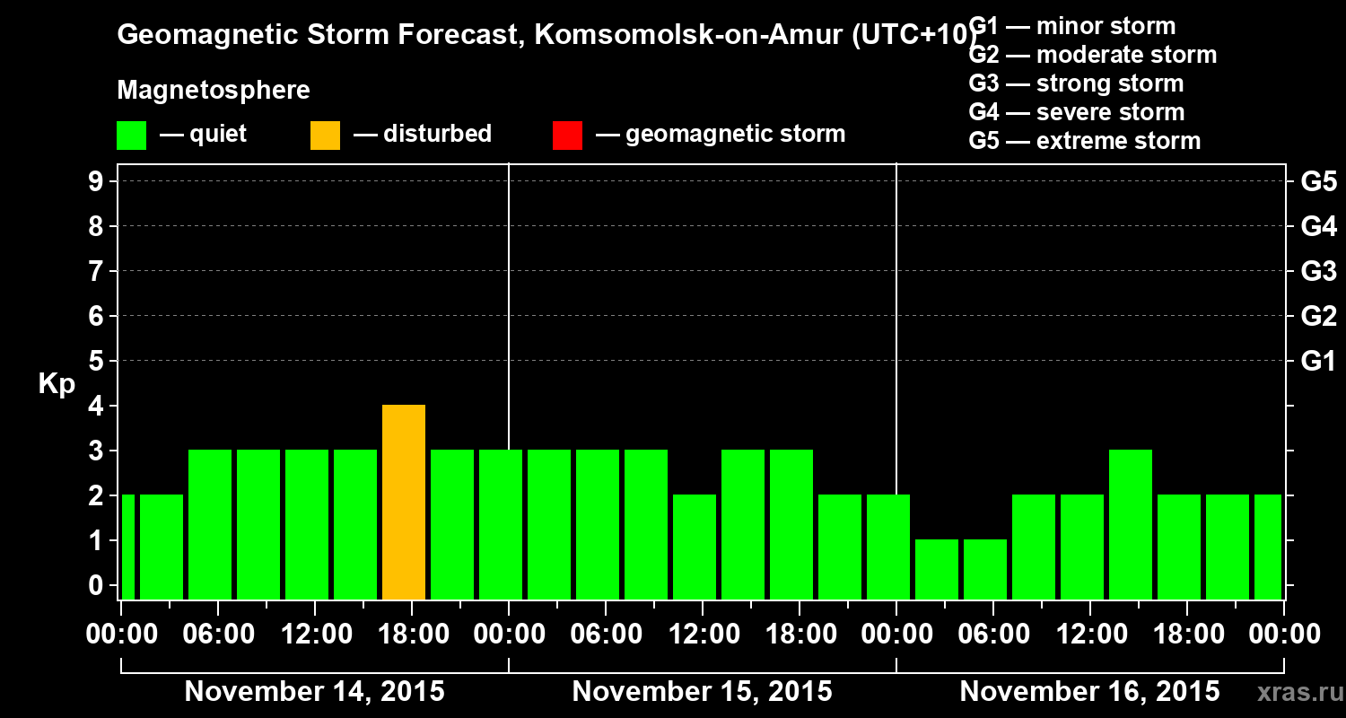 Forecast of the geomagnetic index Kp