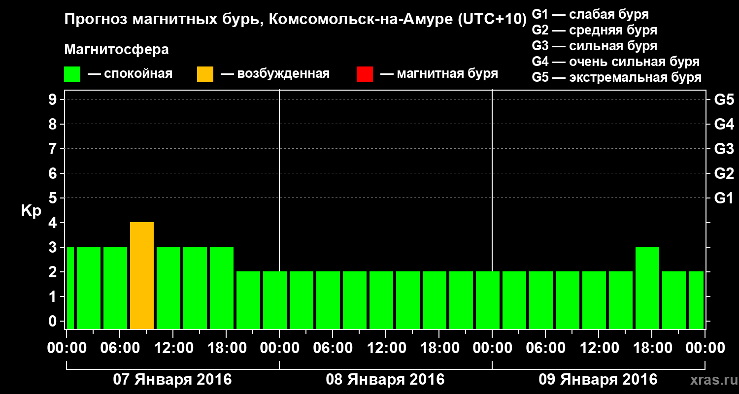 Прогноз геомагнитного индекса Kp