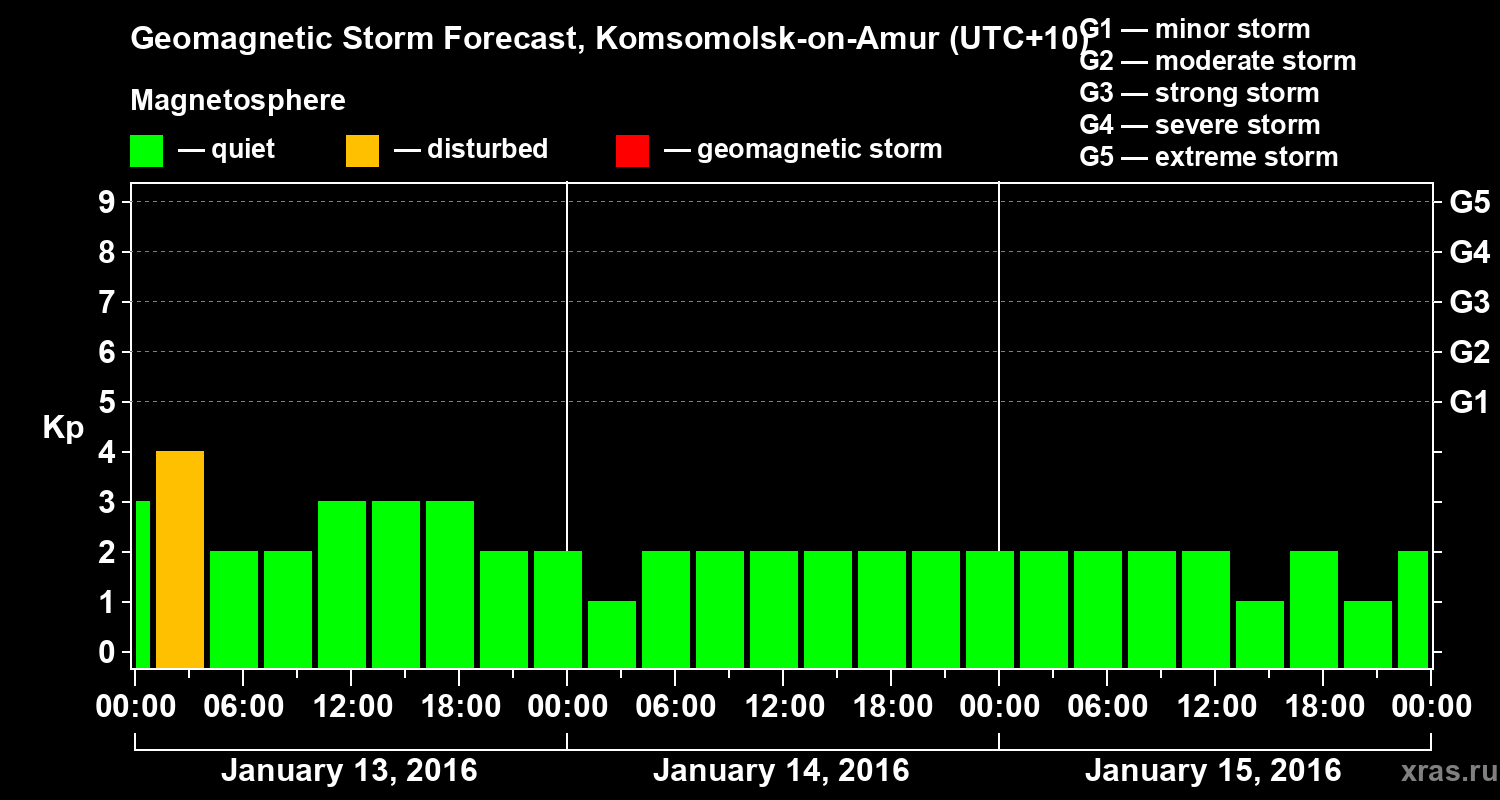 Forecast of the geomagnetic index Kp