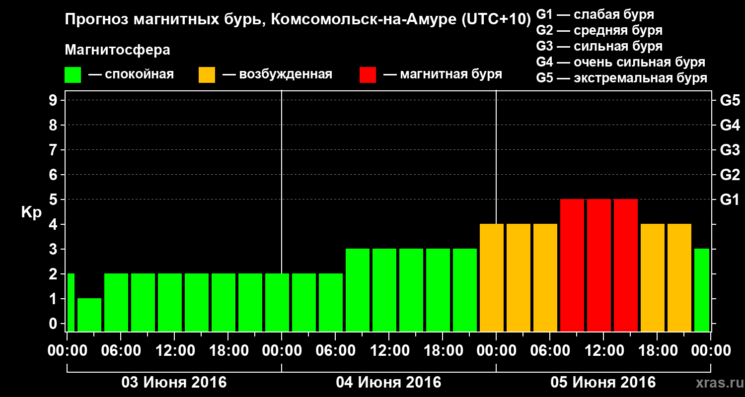 Прогноз геомагнитного индекса Kp