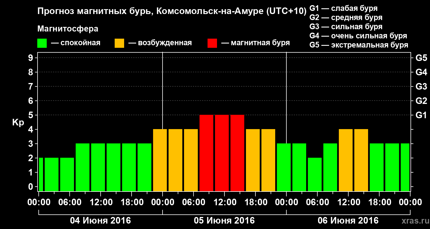 Прогноз геомагнитного индекса Kp