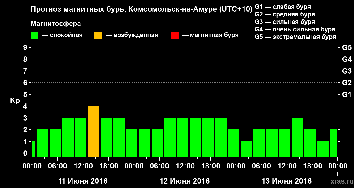 Прогноз геомагнитного индекса Kp