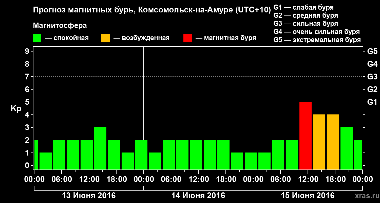 Прогноз геомагнитного индекса Kp