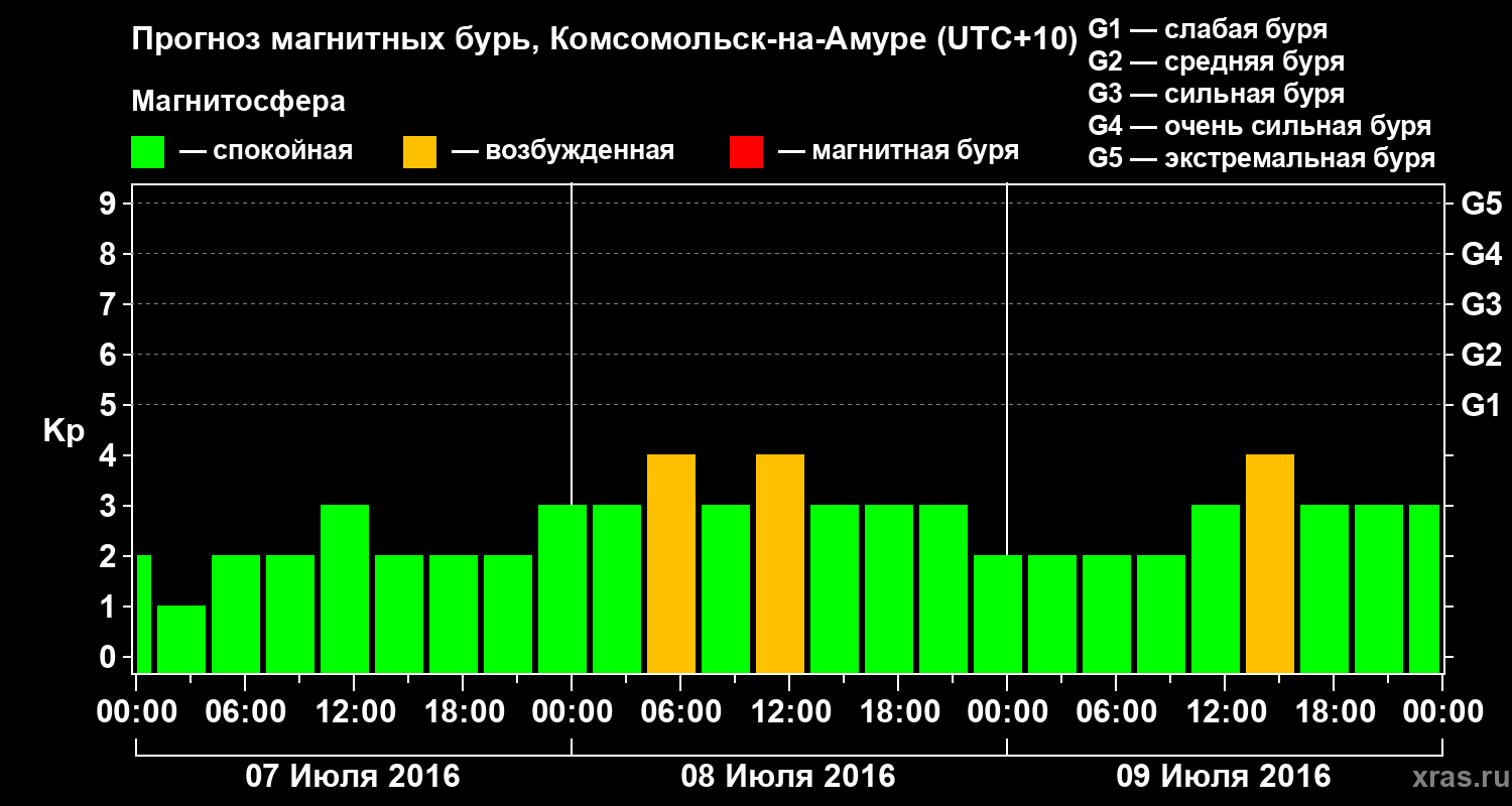 Прогноз геомагнитного индекса Kp
