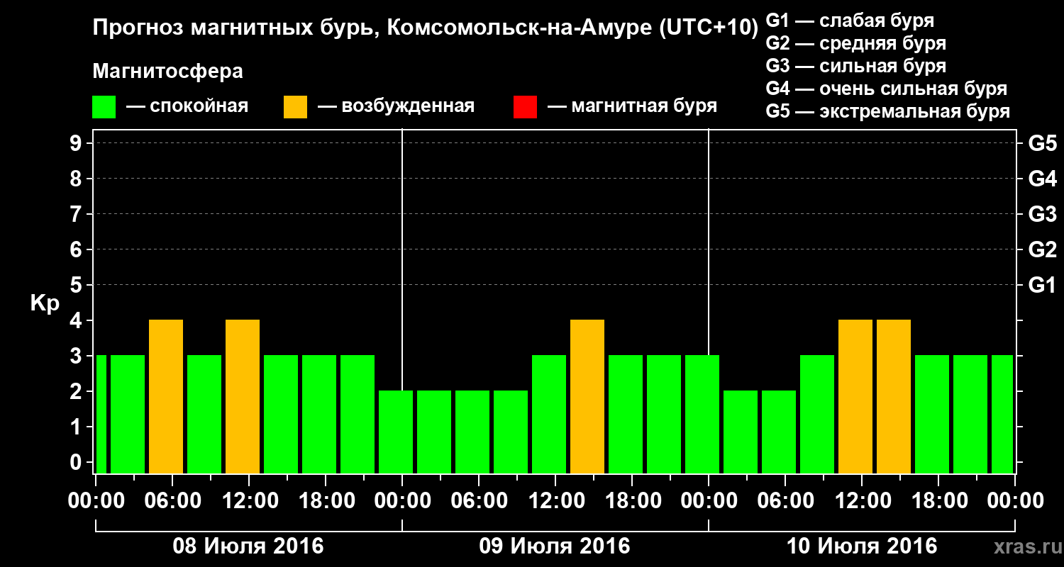 Прогноз геомагнитного индекса Kp