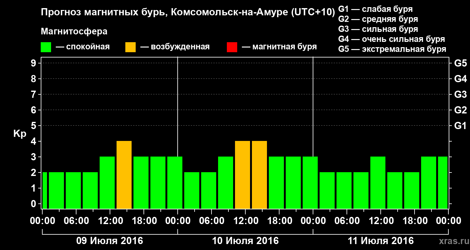 Прогноз геомагнитного индекса Kp