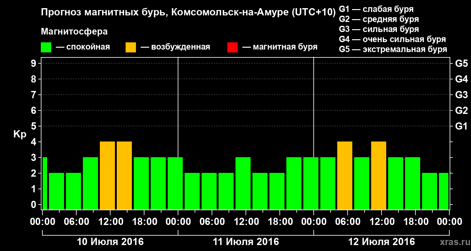 Прогноз геомагнитного индекса Kp