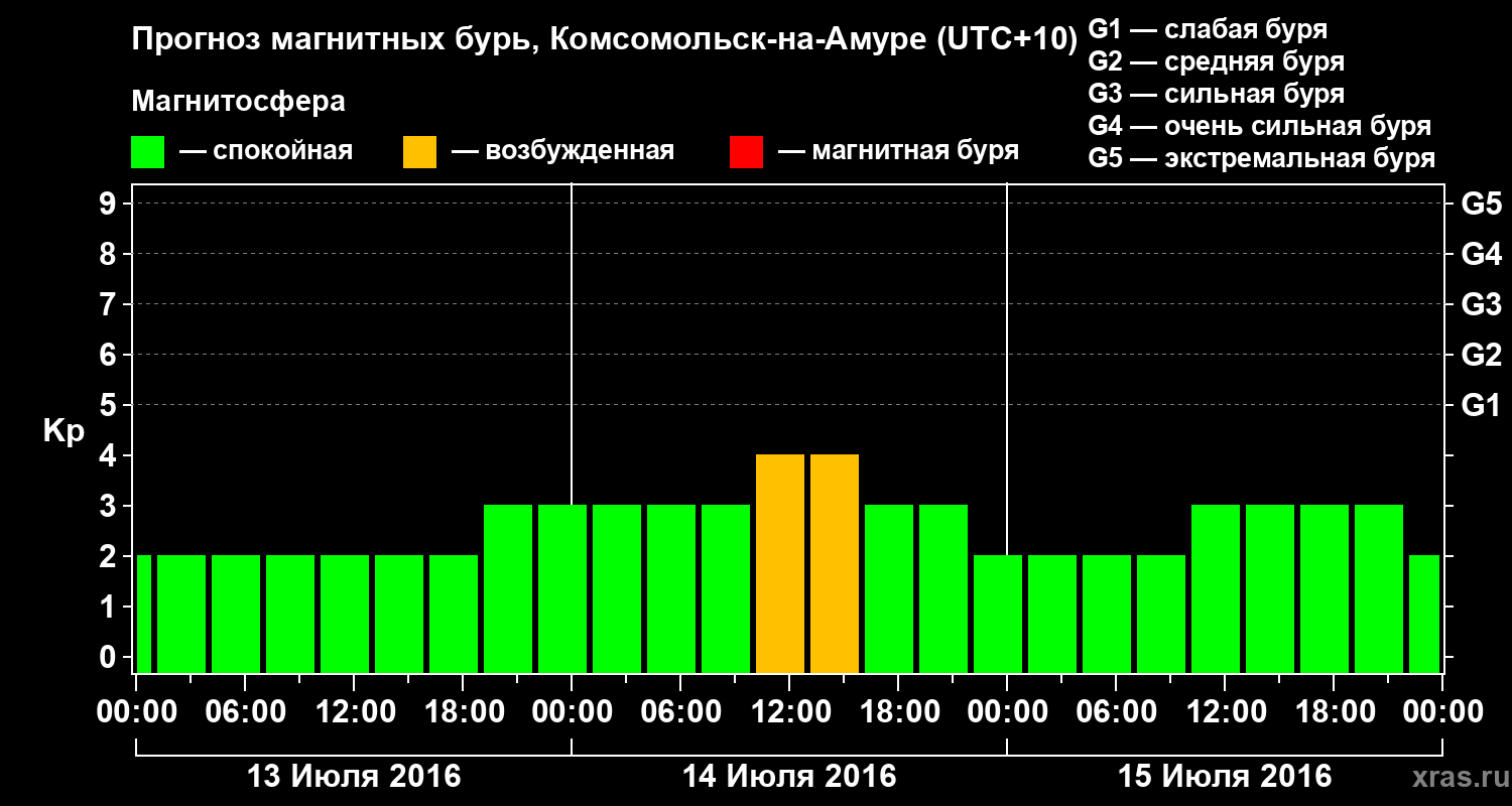 Прогноз геомагнитного индекса Kp