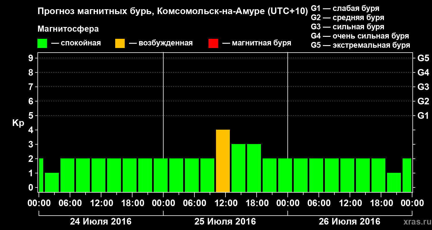 Прогноз геомагнитного индекса Kp
