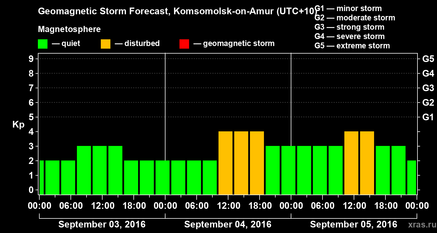 Forecast of the geomagnetic index Kp
