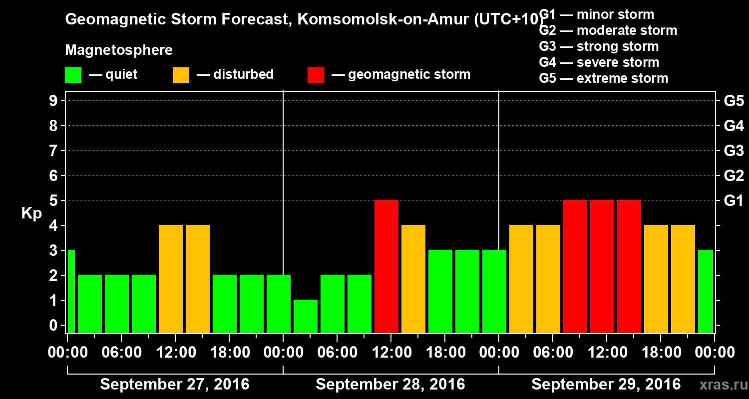 Forecast of the geomagnetic index Kp