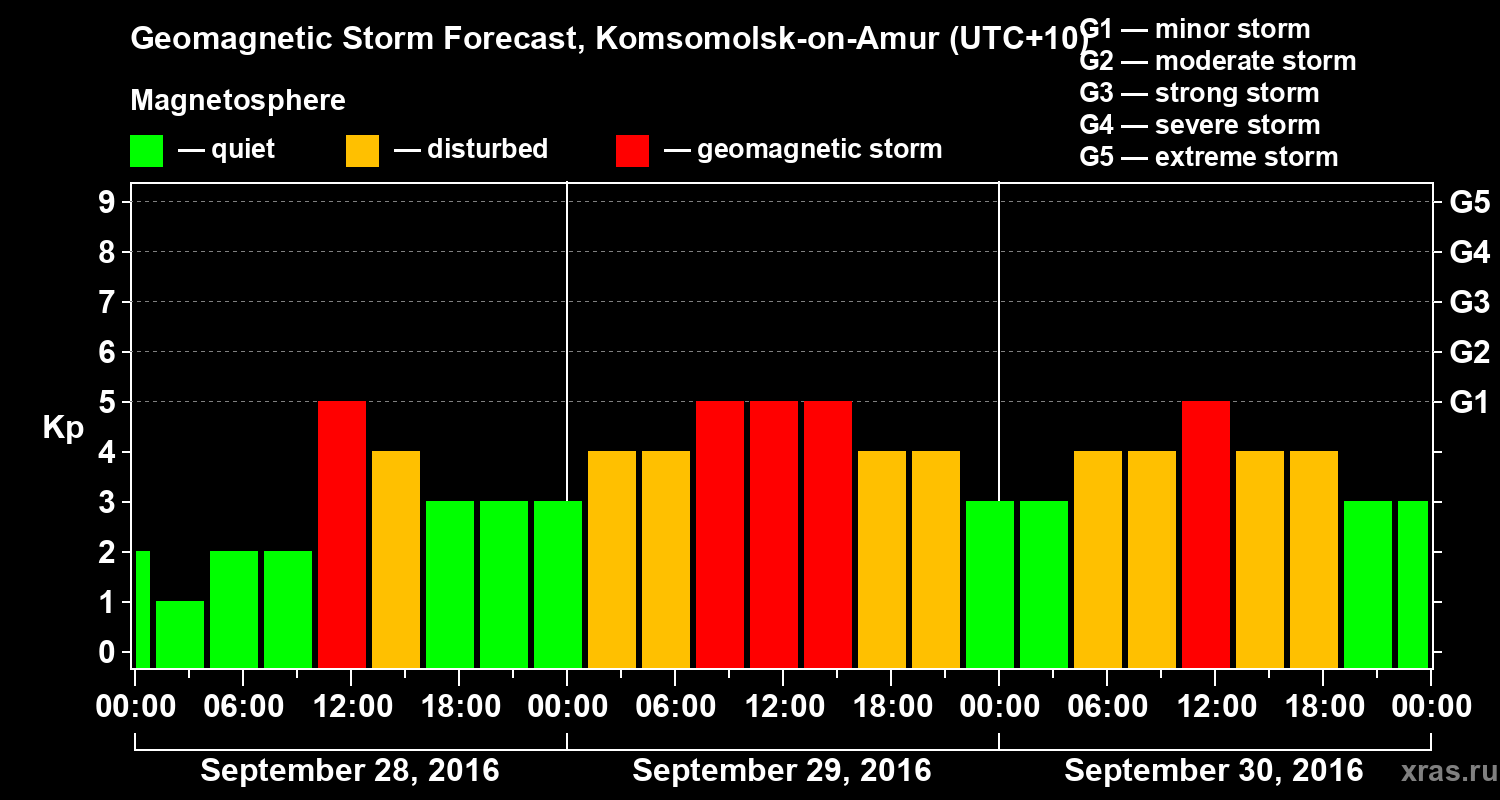 Forecast of the geomagnetic index Kp