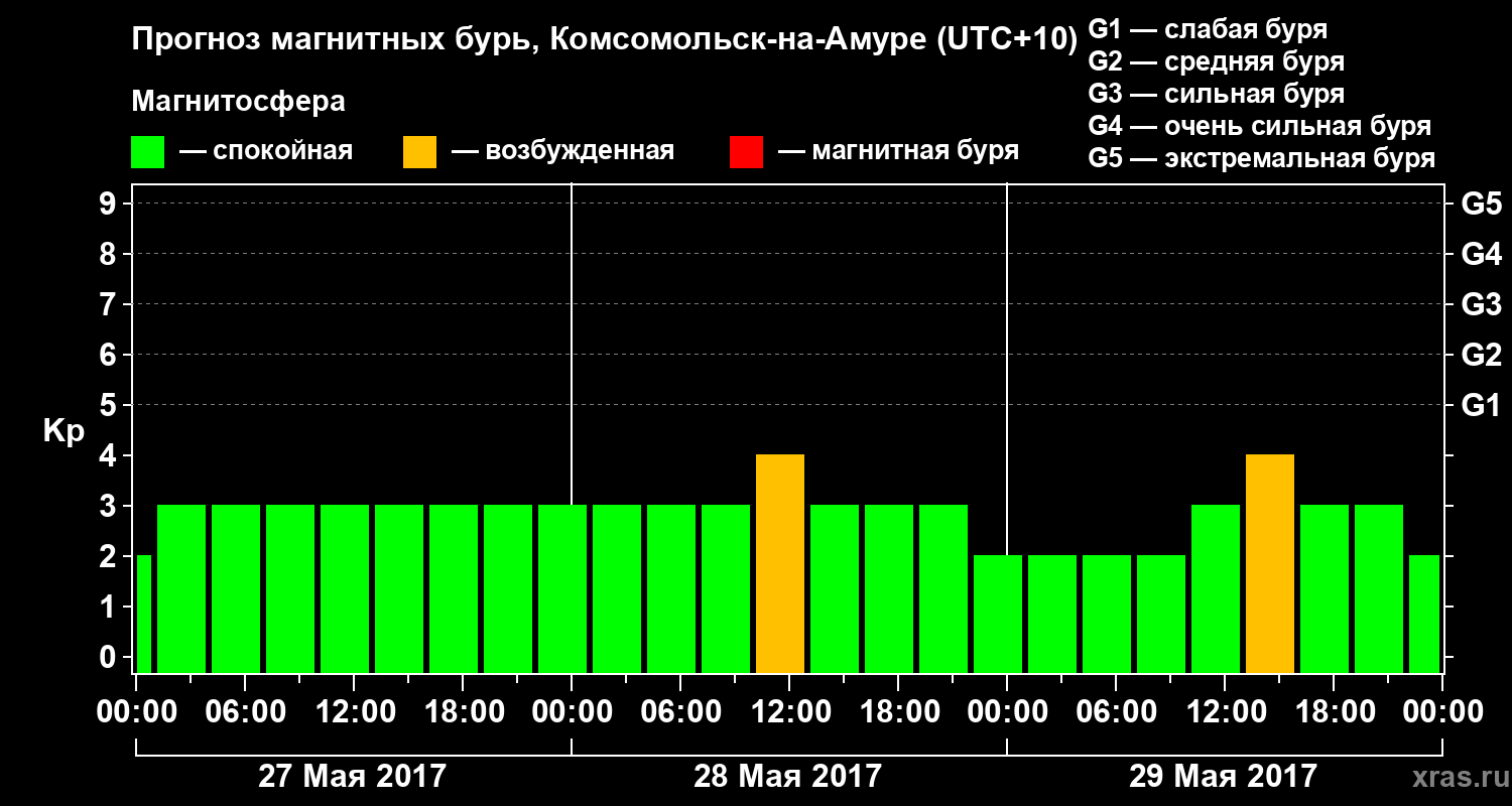 Прогноз геомагнитного индекса Kp