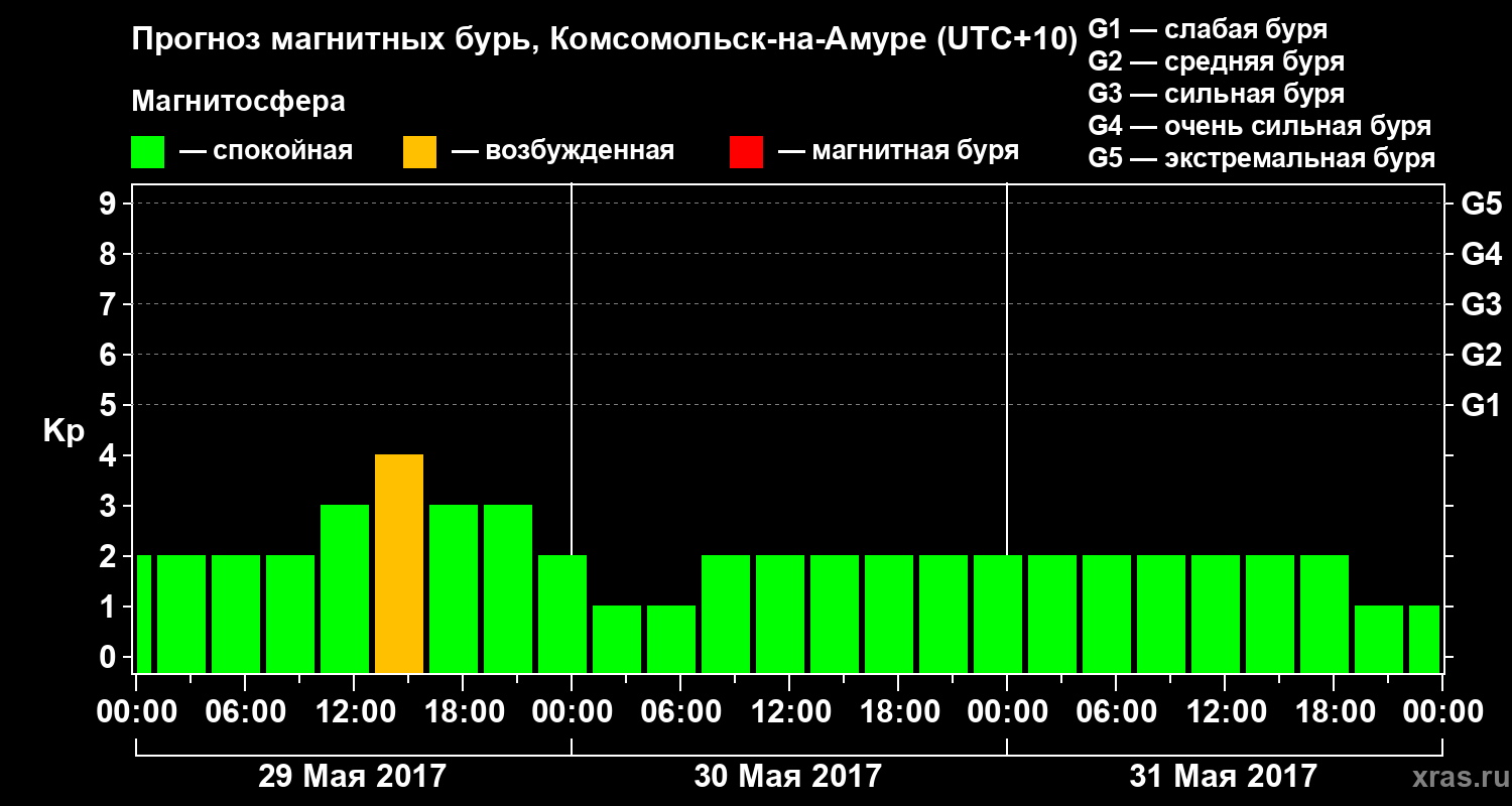 Прогноз геомагнитного индекса Kp
