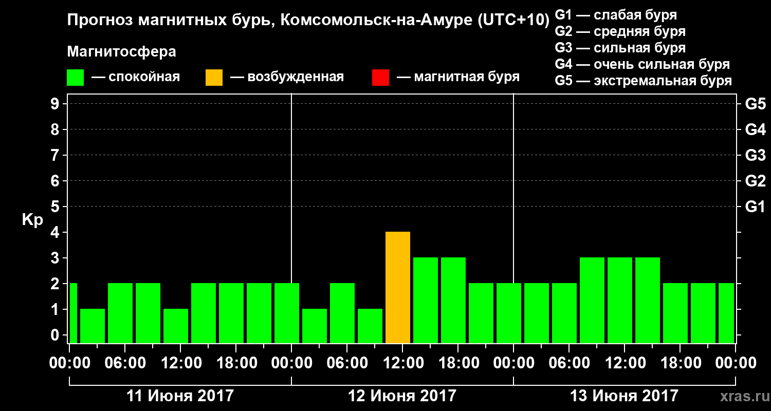 Прогноз геомагнитного индекса Kp