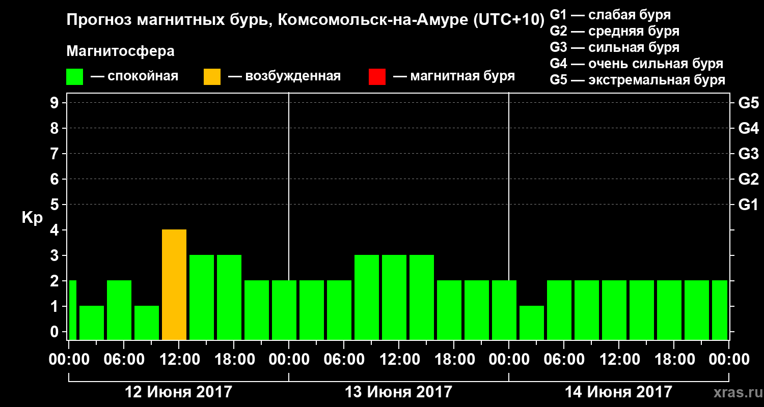 Прогноз геомагнитного индекса Kp