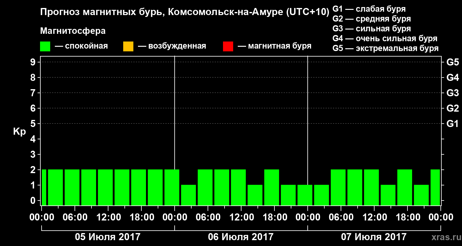 Прогноз геомагнитного индекса Kp