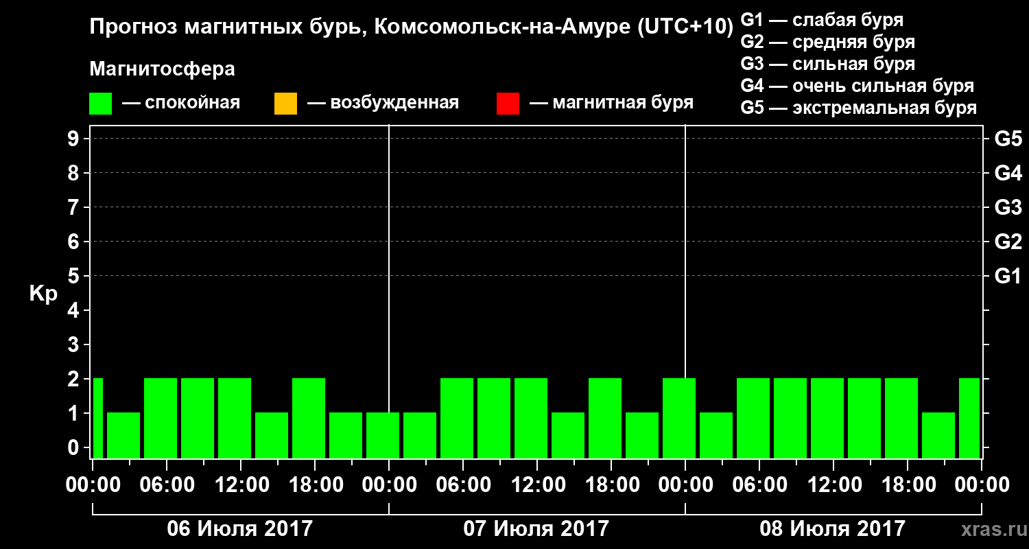 Прогноз геомагнитного индекса Kp