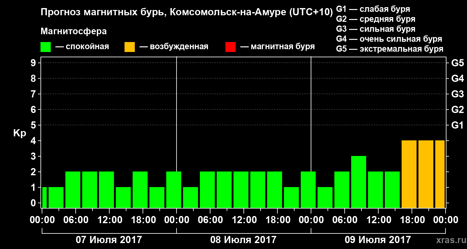 Прогноз геомагнитного индекса Kp