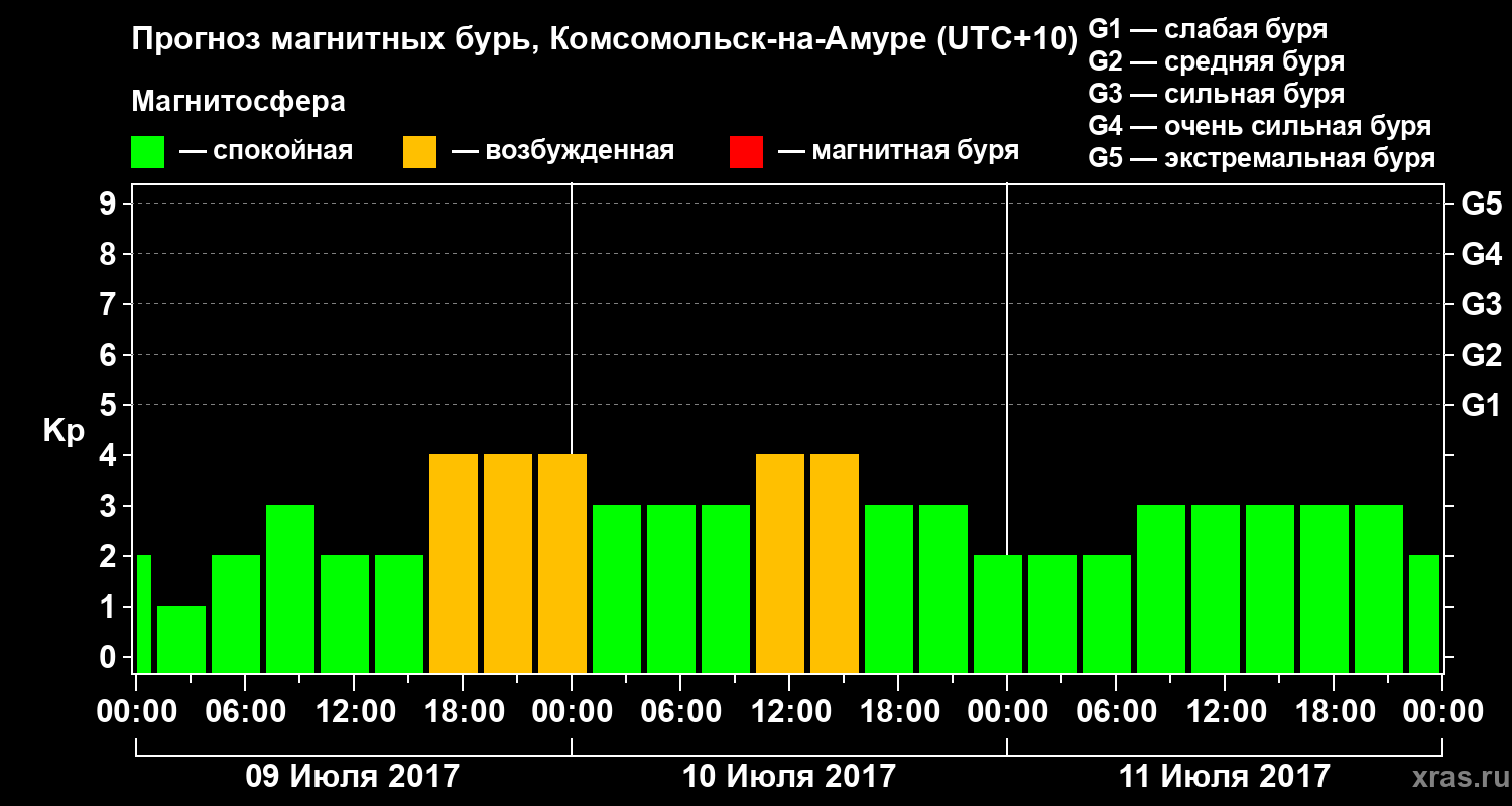 Прогноз геомагнитного индекса Kp
