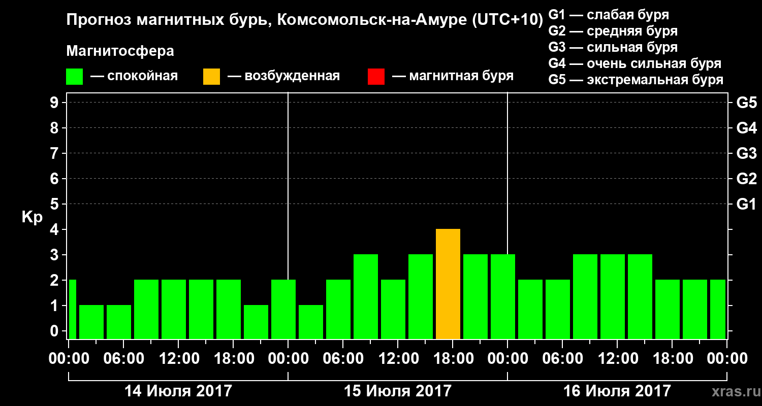 Прогноз геомагнитного индекса Kp