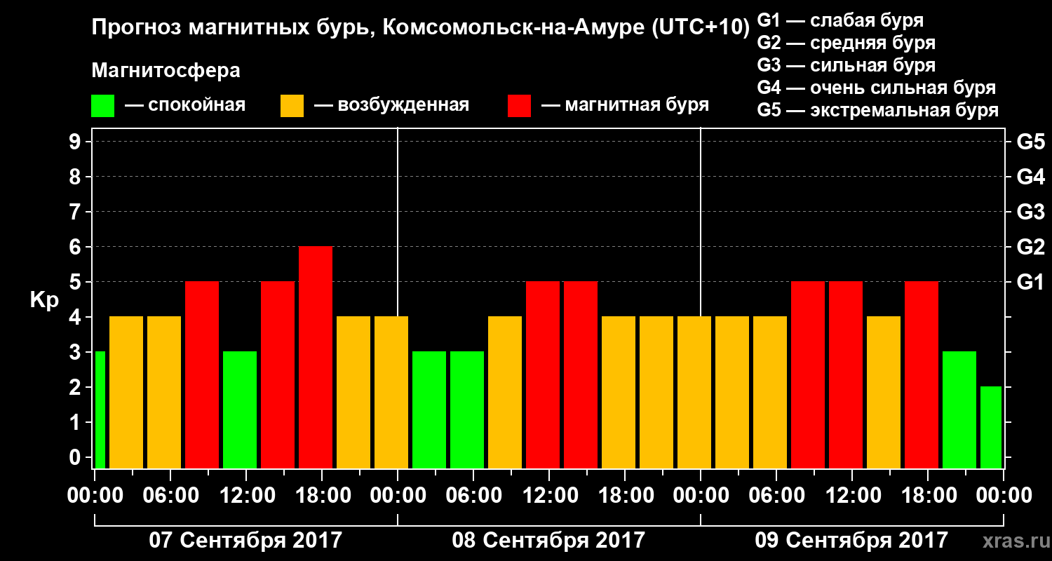 Прогноз геомагнитного индекса Kp