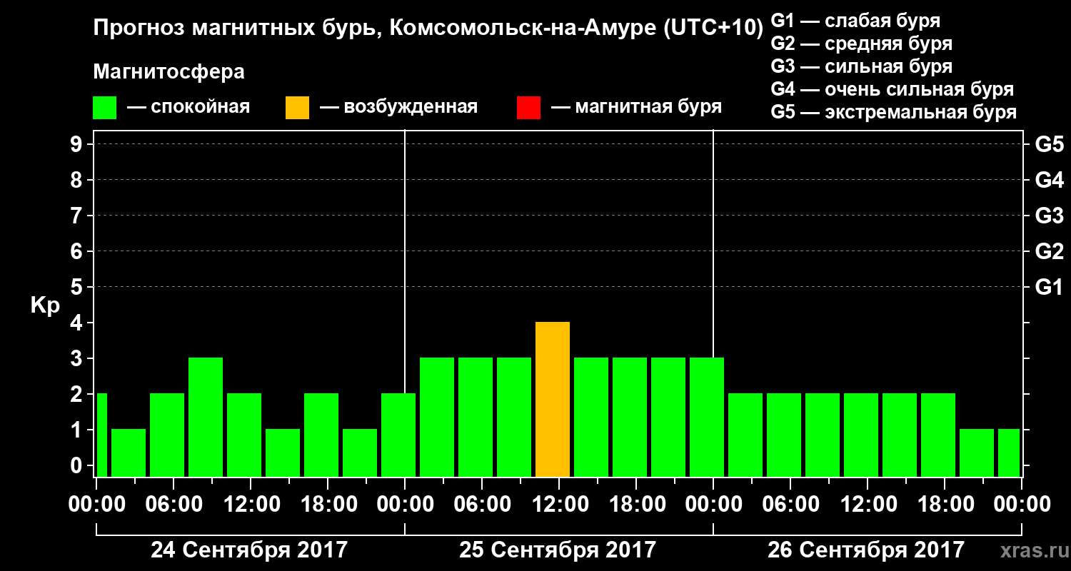 Прогноз геомагнитного индекса Kp