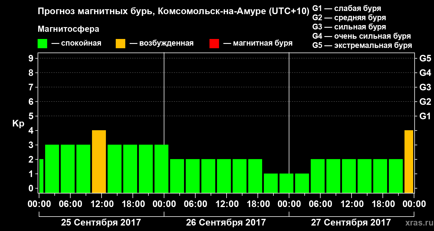 Прогноз геомагнитного индекса Kp
