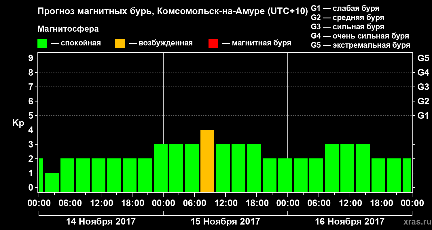 Прогноз геомагнитного индекса Kp