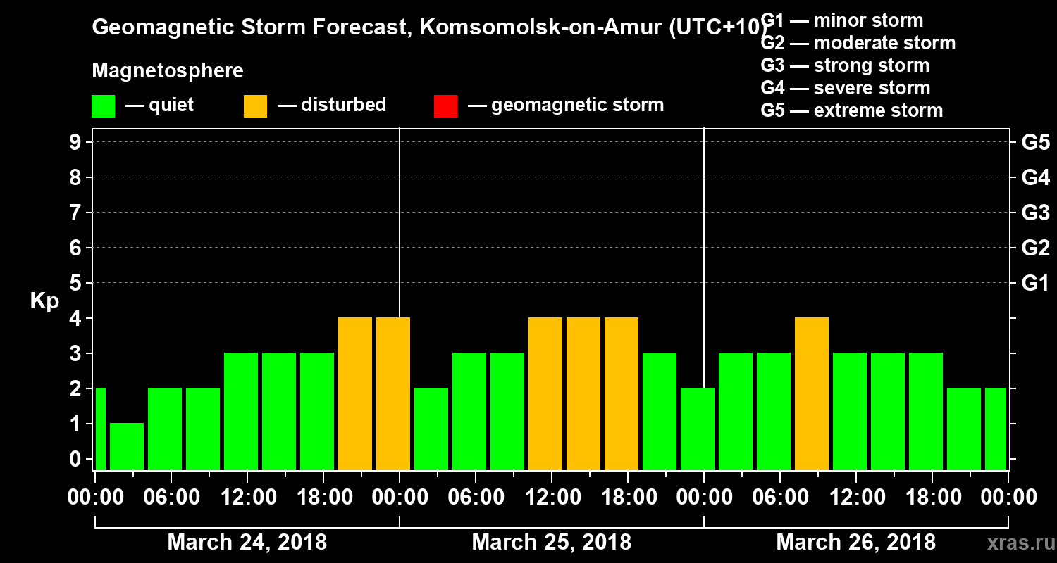 Forecast of the geomagnetic index Kp
