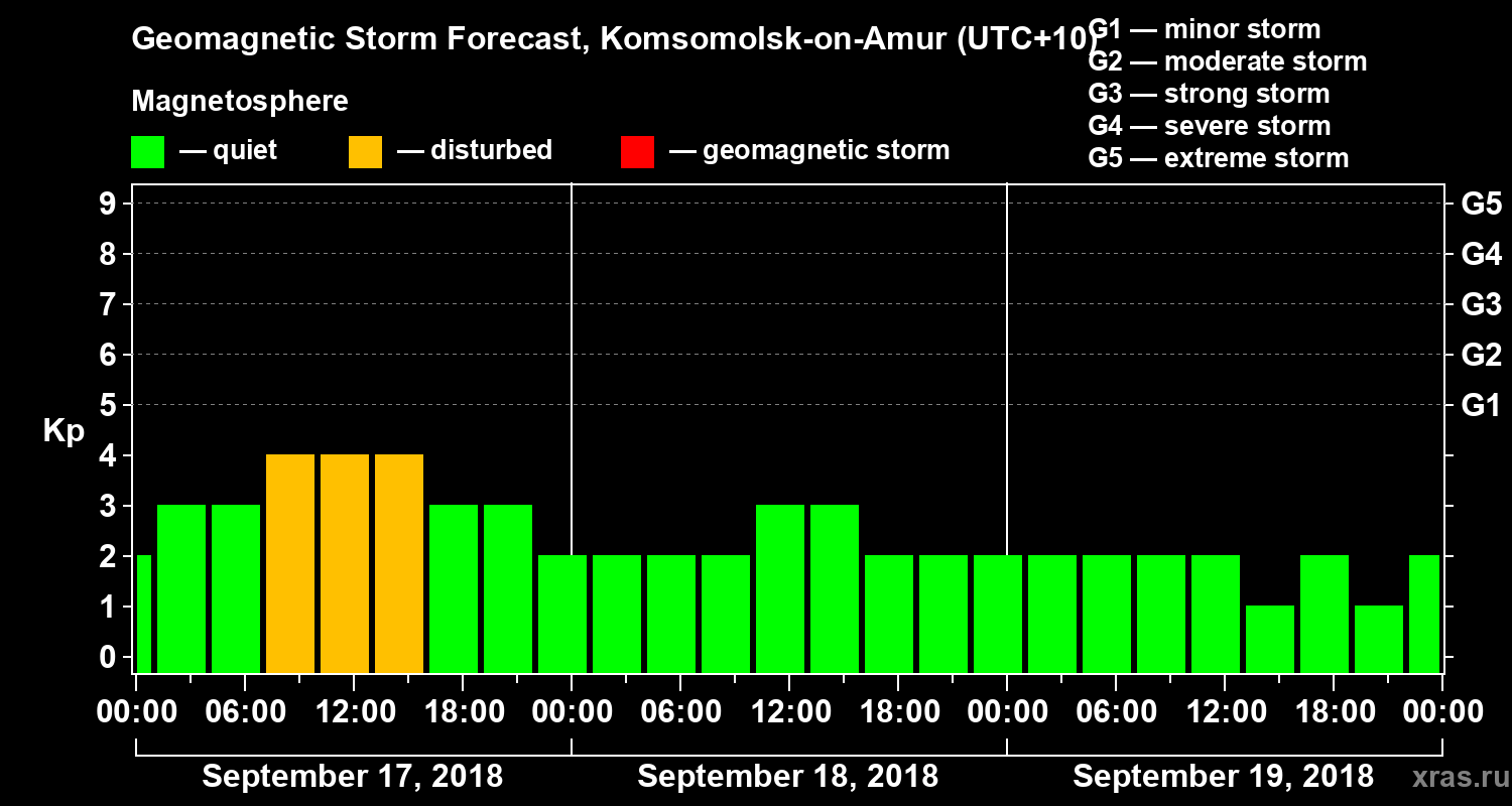 Forecast of the geomagnetic index Kp