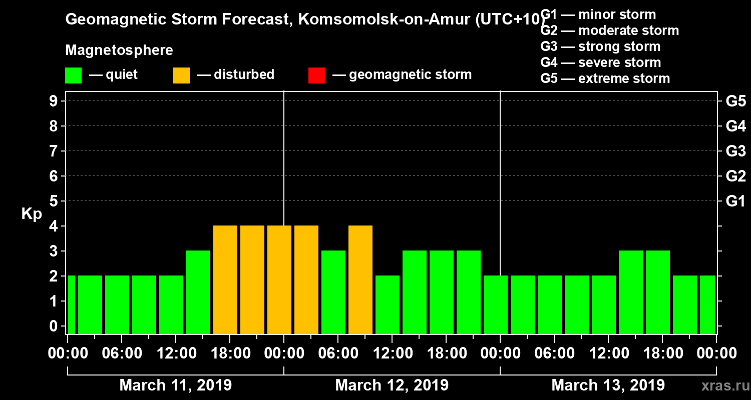Forecast of the geomagnetic index Kp