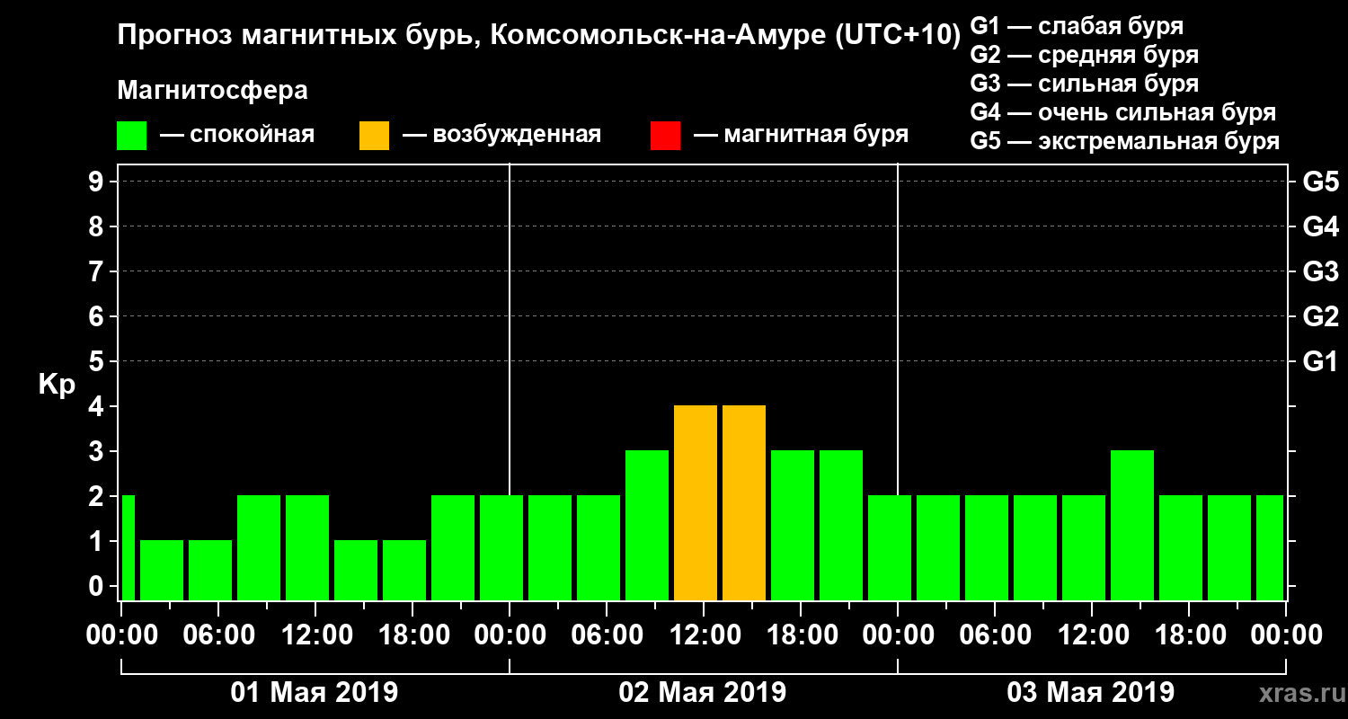 Прогноз геомагнитного индекса Kp